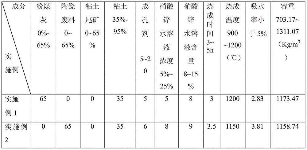 A kind of light-weight ceramsite with zinc nitrate surface aided sintering and preparation method thereof