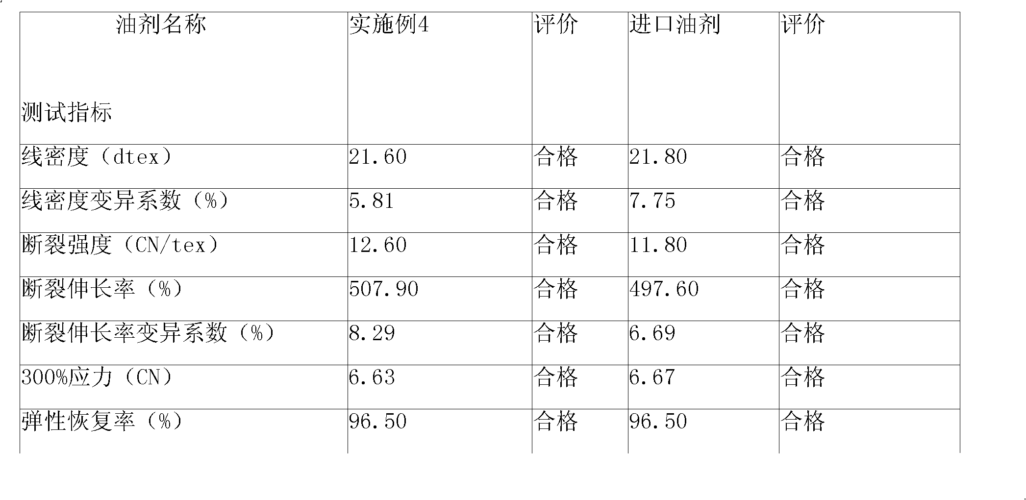 Polyurethane fiber dry spinning oil agent and preparation method thereof