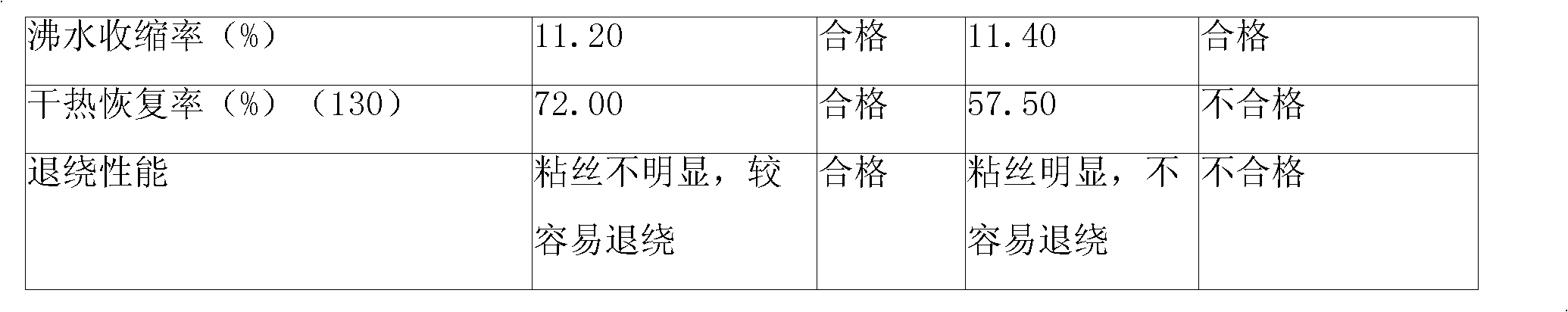 Polyurethane fiber dry spinning oil agent and preparation method thereof