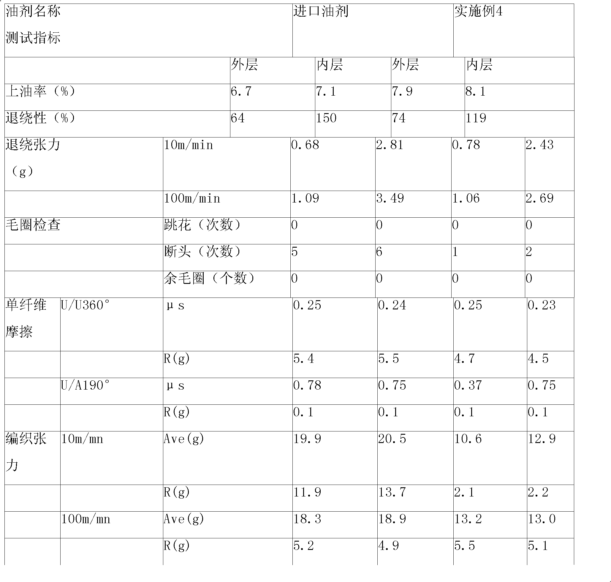 Polyurethane fiber dry spinning oil agent and preparation method thereof