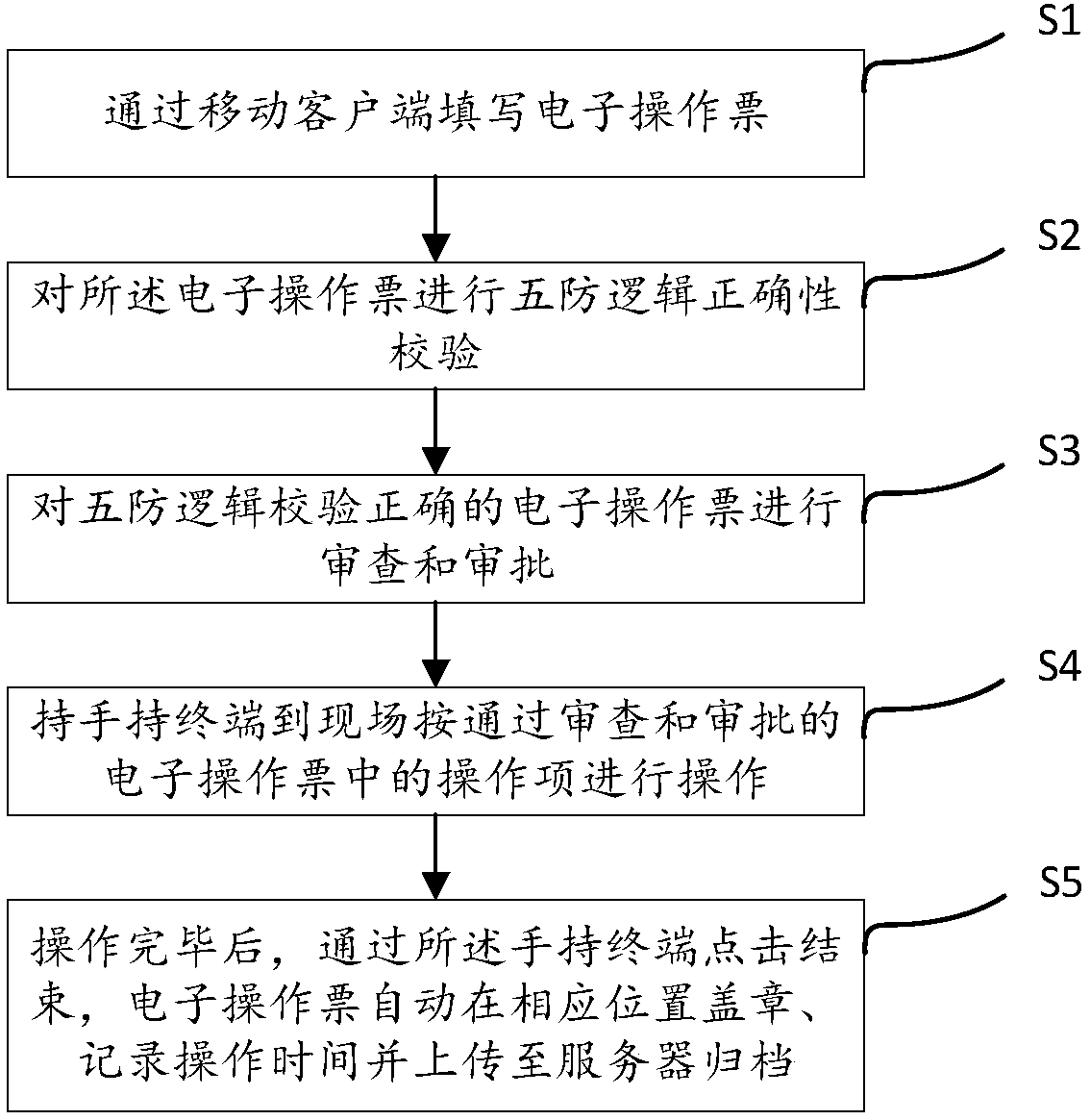 Operation whole process management and control system based on mobile internet network