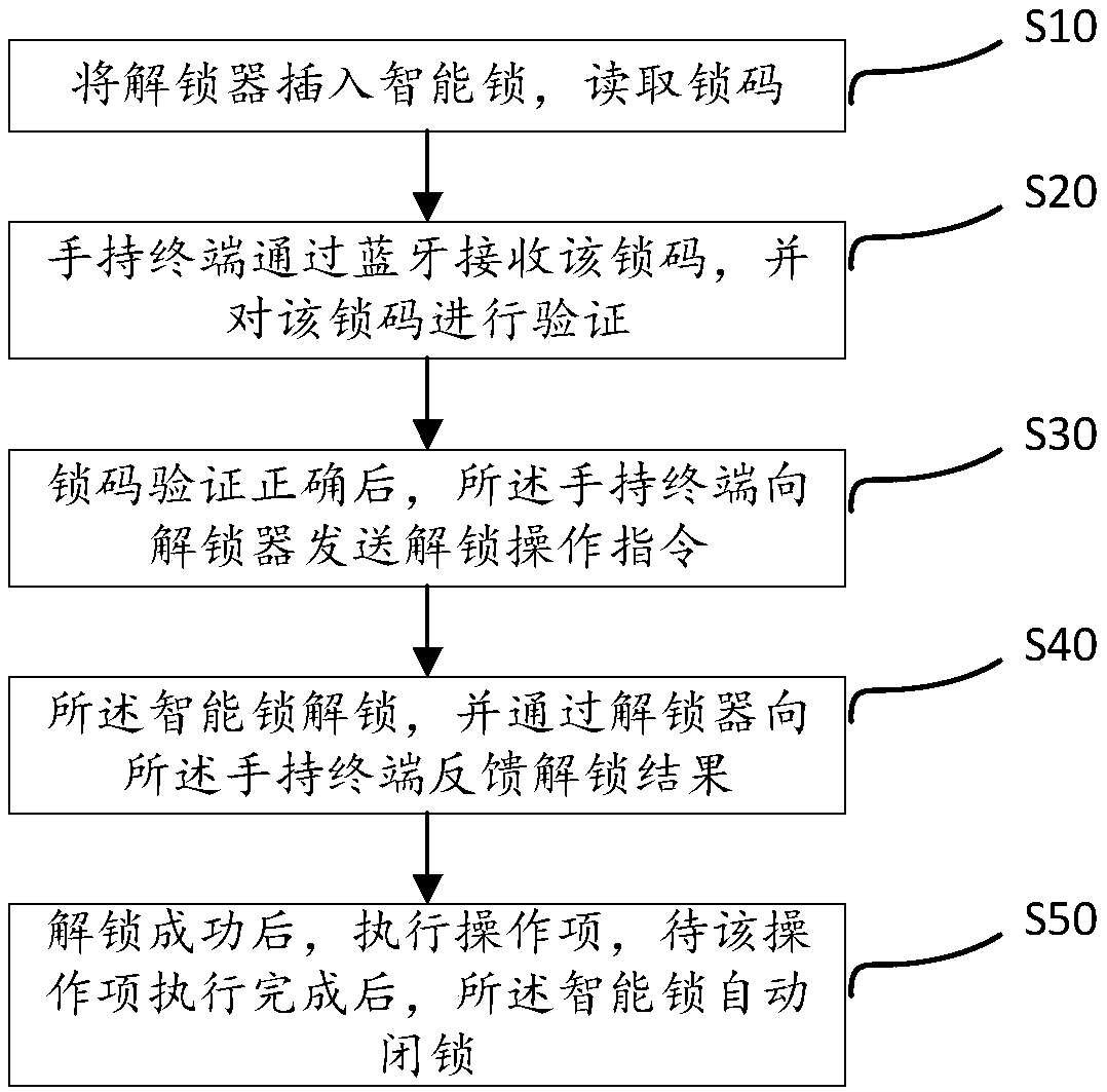 Operation whole process management and control system based on mobile internet network