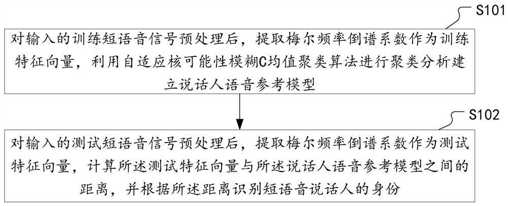 A short speech speaker recognition method and device