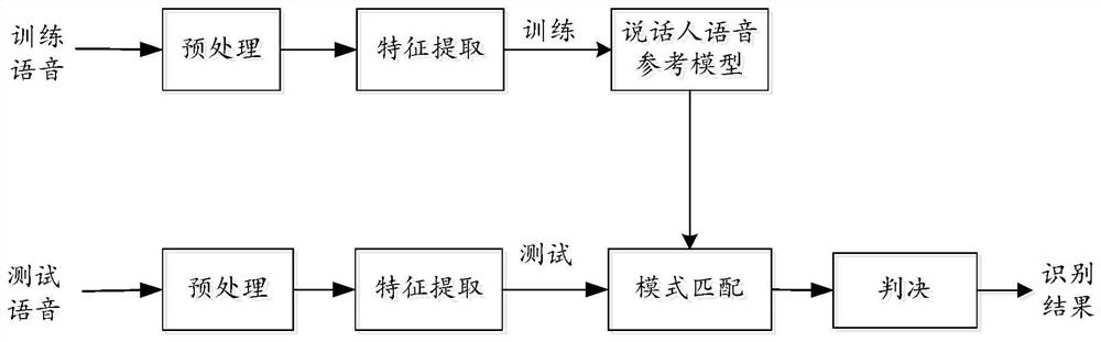 A short speech speaker recognition method and device