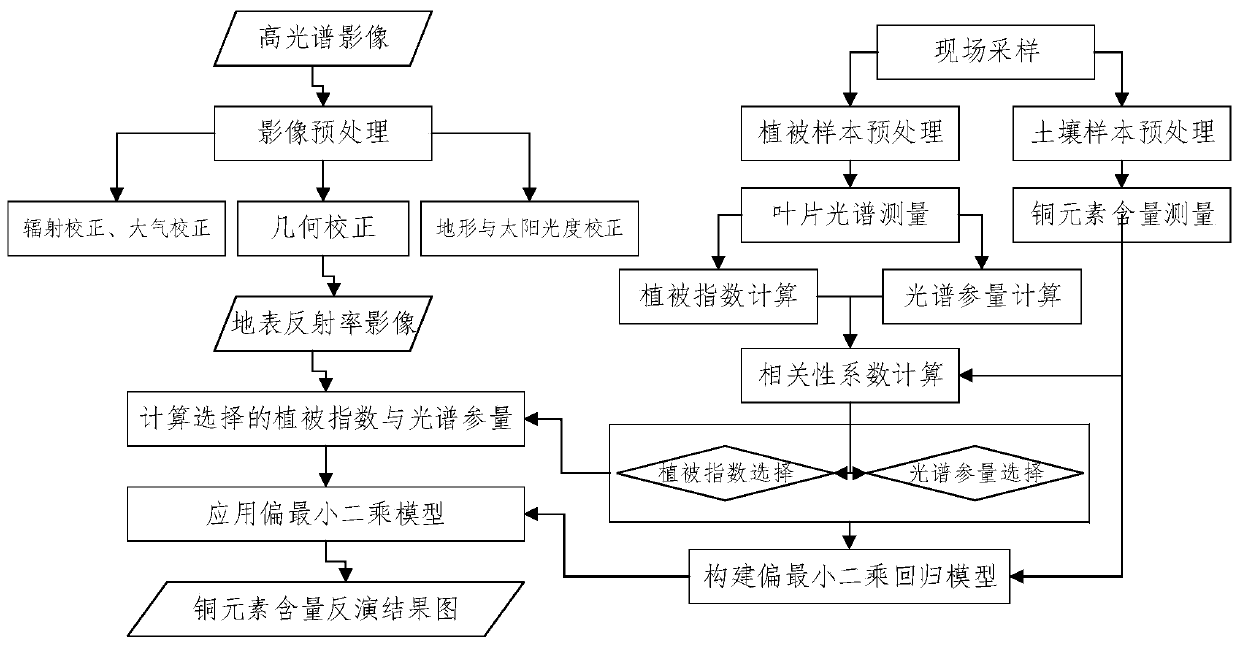 A method for inversion of copper element in soil of vegetation coverage area based on measured spectrum of leaves