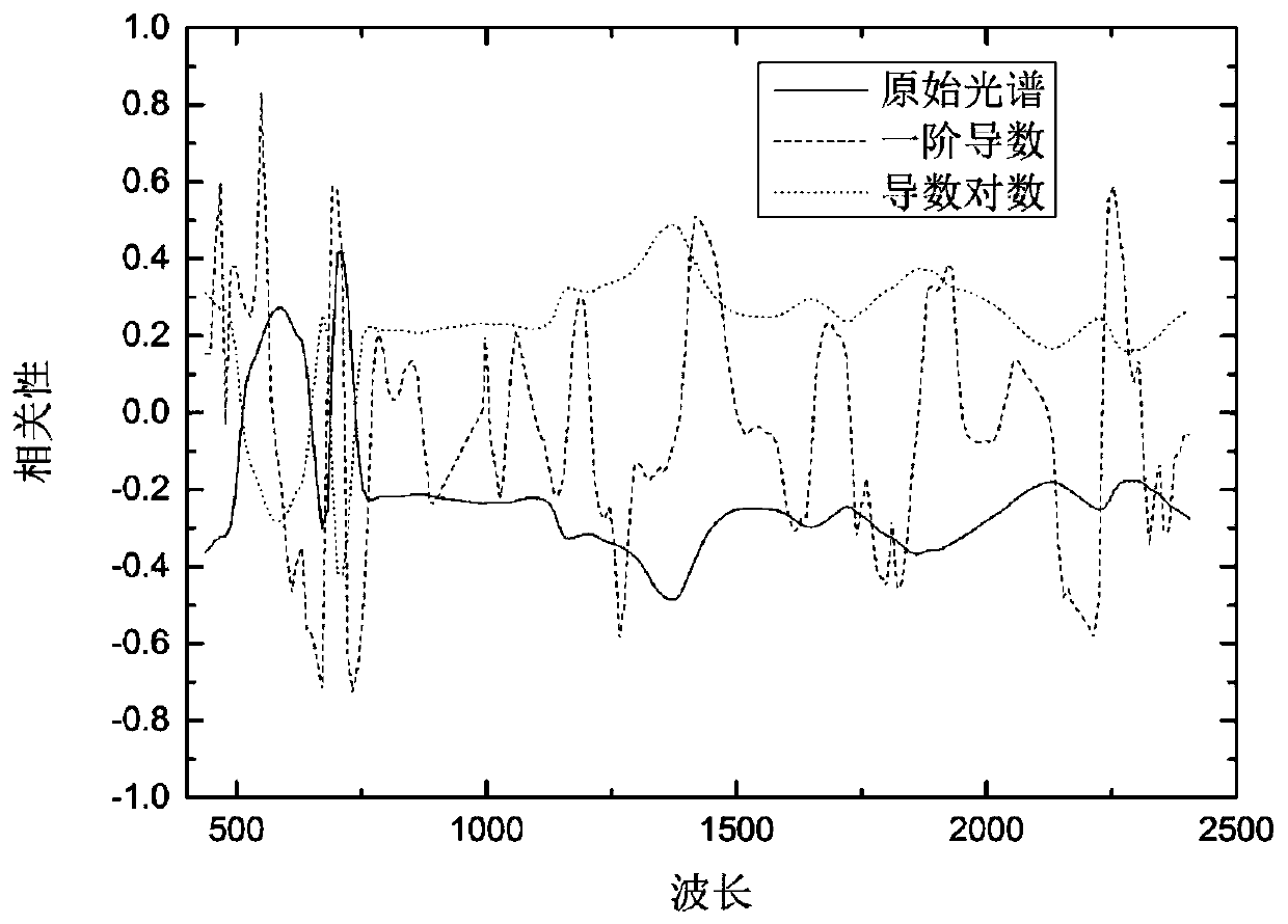 A method for inversion of copper element in soil of vegetation coverage area based on measured spectrum of leaves