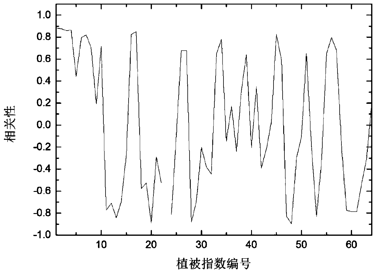 A method for inversion of copper element in soil of vegetation coverage area based on measured spectrum of leaves