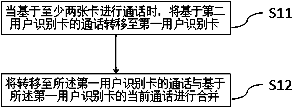 Method and device for implementing multiparty call, and multi-card terminal