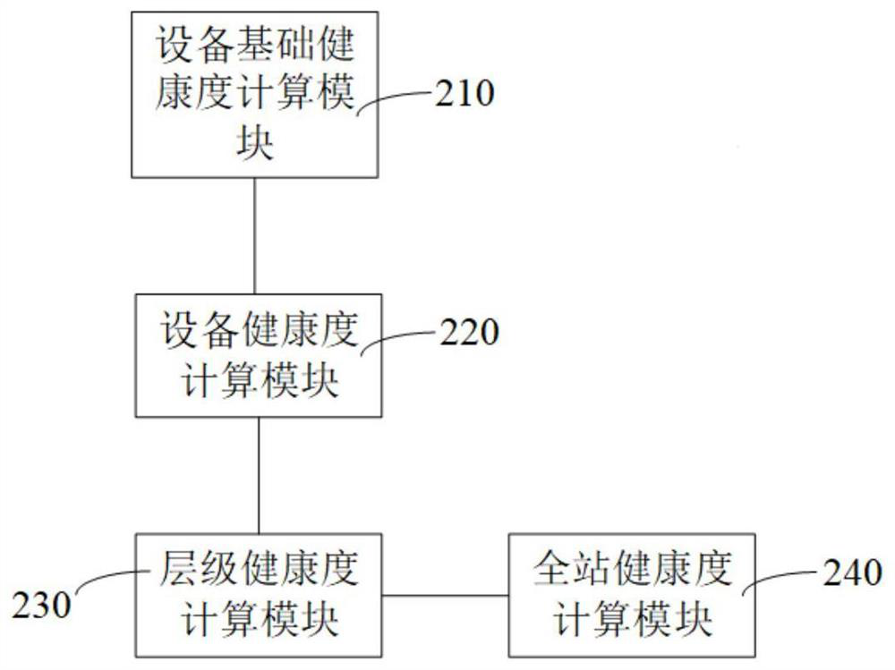 Hierarchical health degree index assessment method and device for intelligent substation