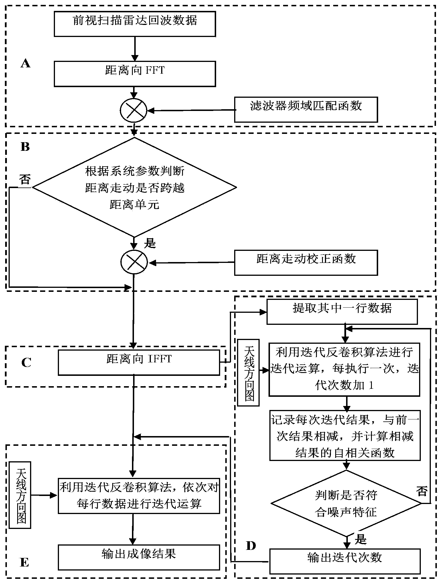 Radar foresight super-resolution imaging method