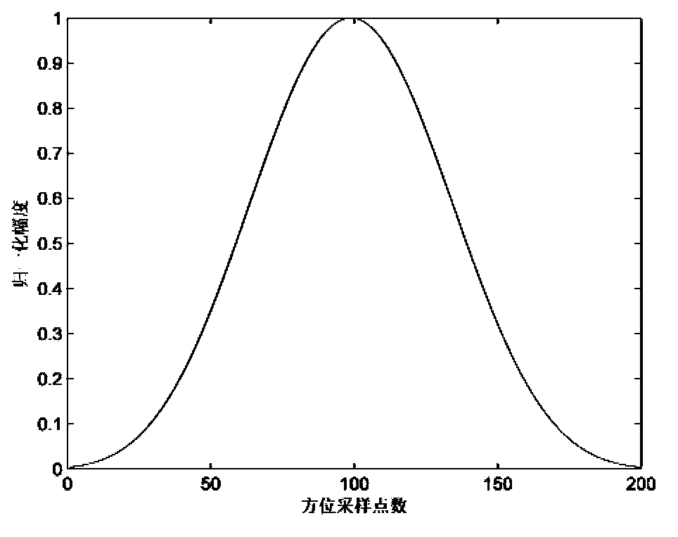 Radar foresight super-resolution imaging method