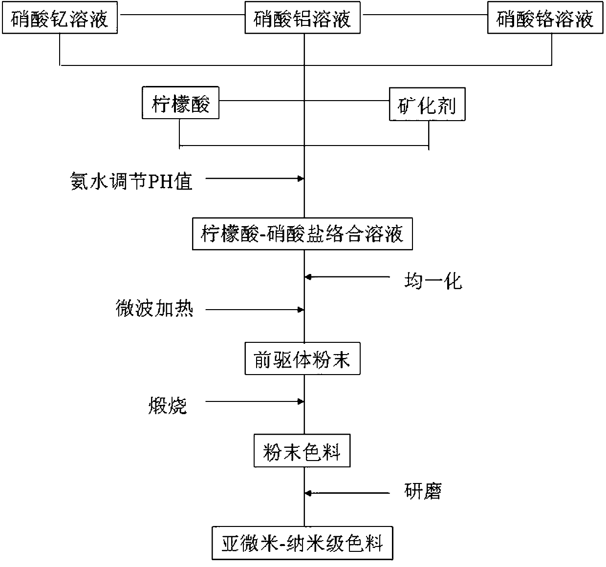 Submicron-nanometer level red ceramic pigment and manufacturing method thereof