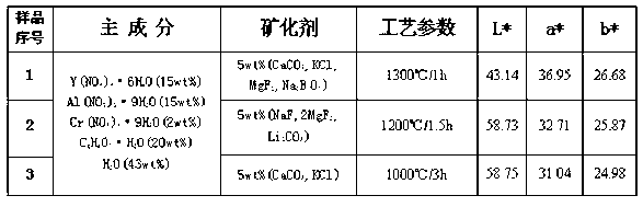 Submicron-nanometer level red ceramic pigment and manufacturing method thereof