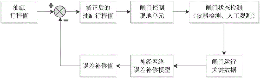 Double-cylinder hydraulic gate oil cylinder stroke error compensation method based on artificial neural network