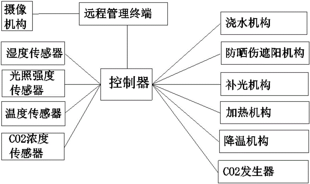 Intelligent greenhouse planting device capable of achieving cloud monitoring