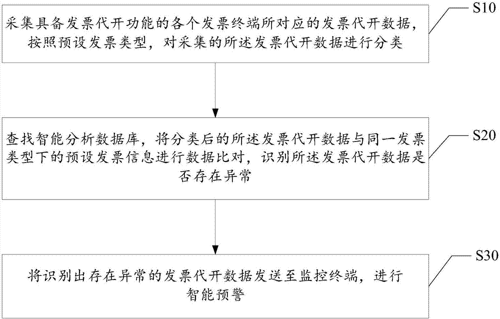 Invoice monitoring method and system