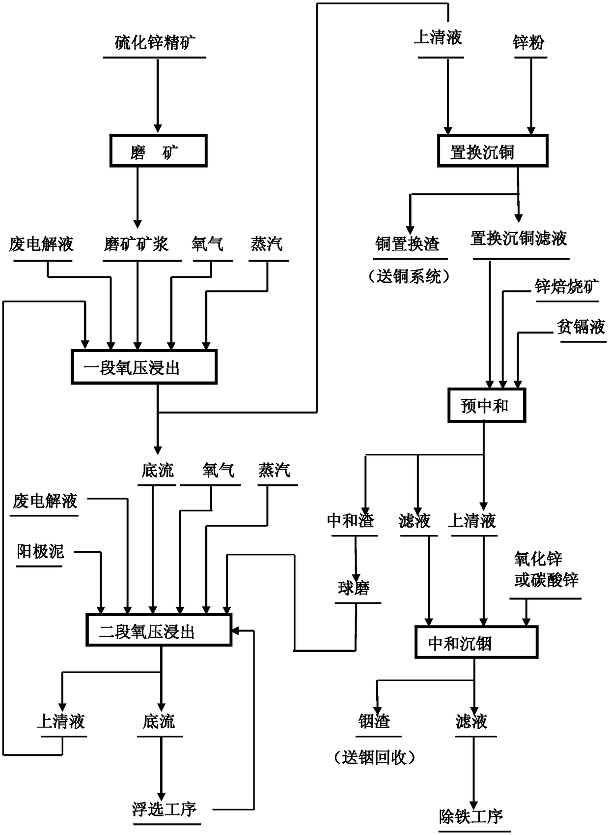 A process for efficiently enriching copper and indium in zinc sulfide concentrate