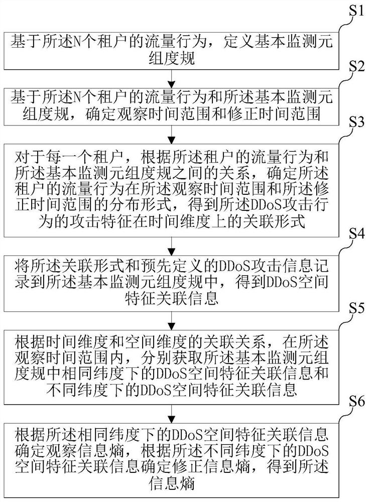 DDoS attack detection method, device and equipment and storage medium