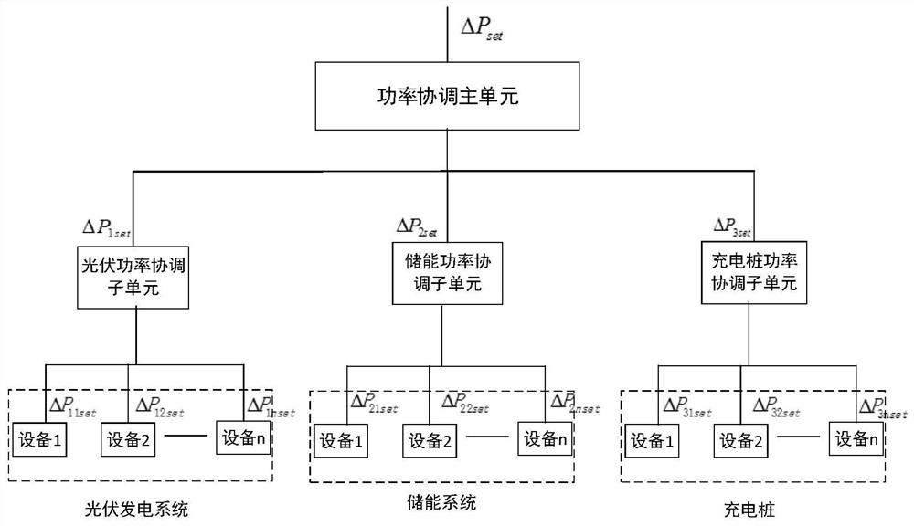 Optical storage and charging multi-target power dynamic adjusting system and method