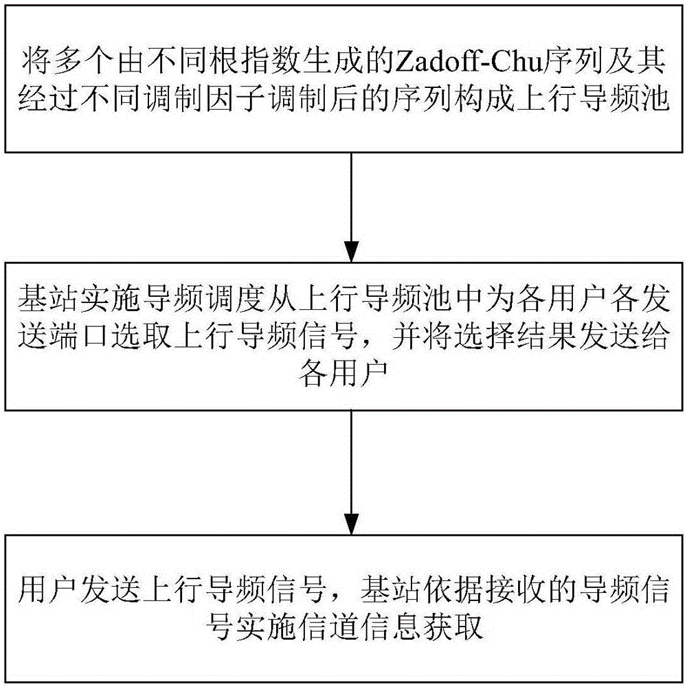 Method and apparatus for obtaining pilot pool and channel information of broadband large-scale MIMO system