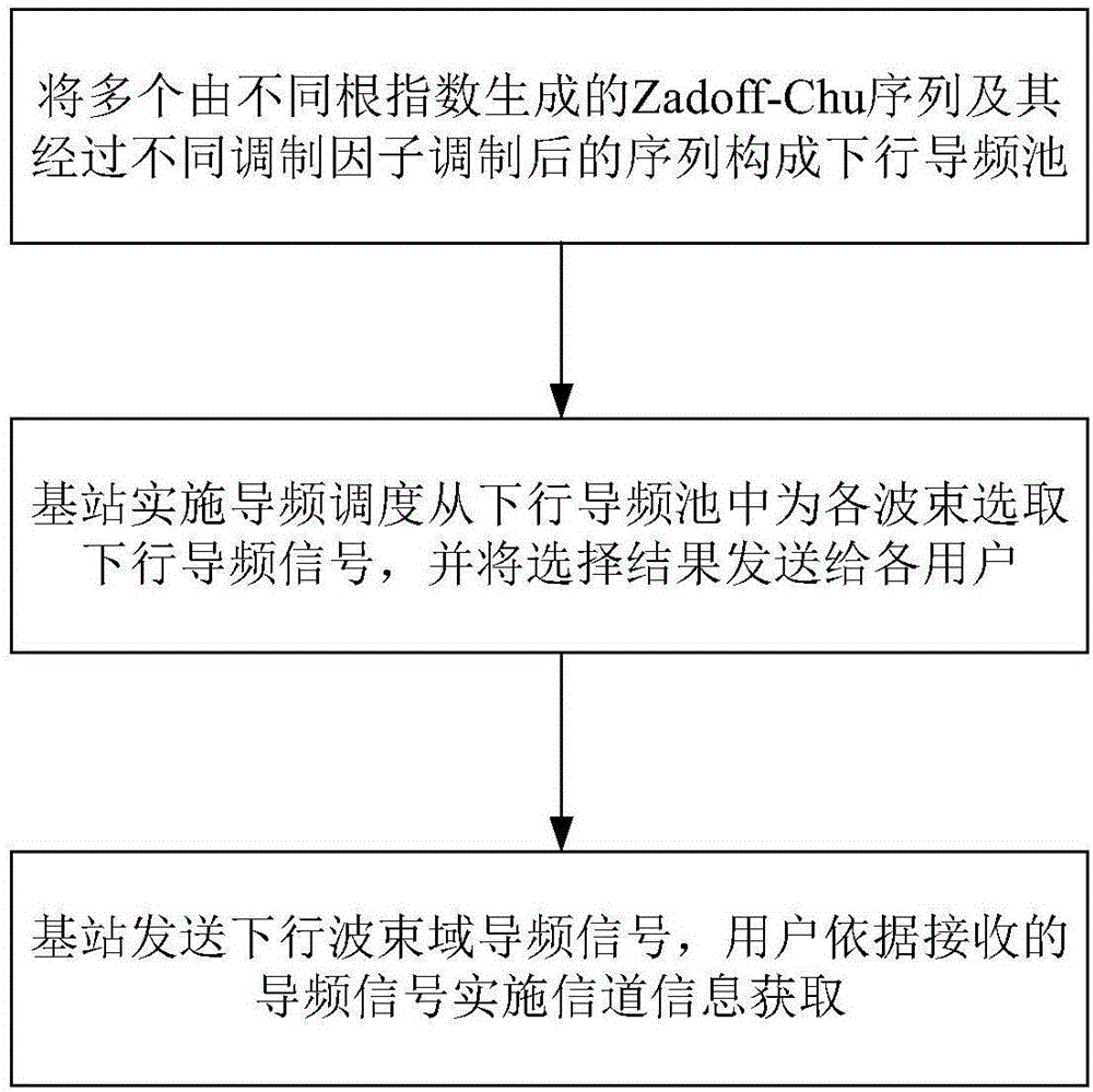 Method and apparatus for obtaining pilot pool and channel information of broadband large-scale MIMO system