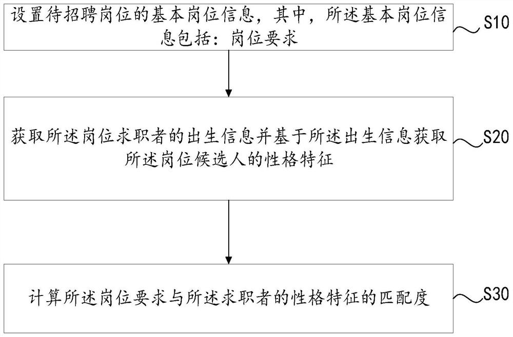 Post matching method, system and equipment and storage medium