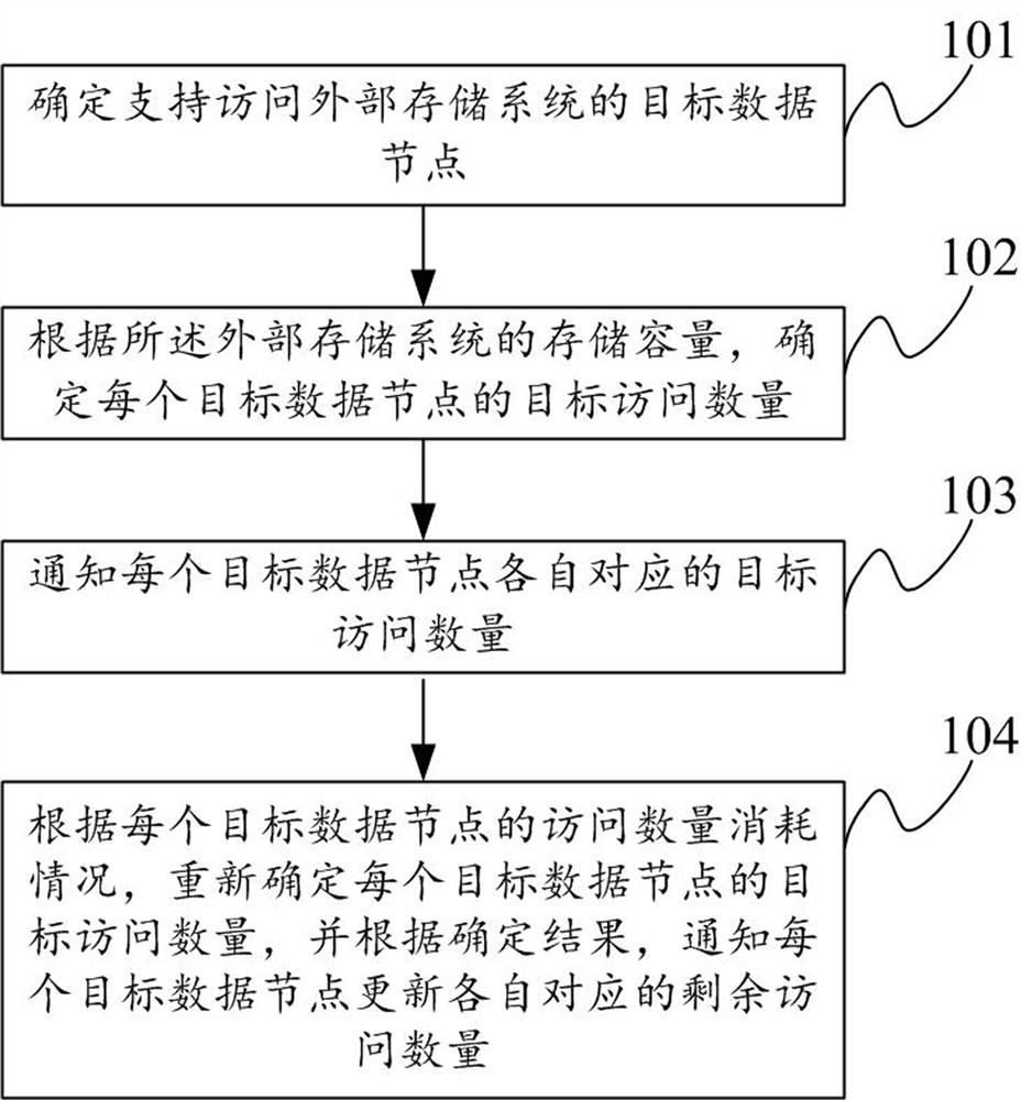 Control method, data processing method, data access method and computing device