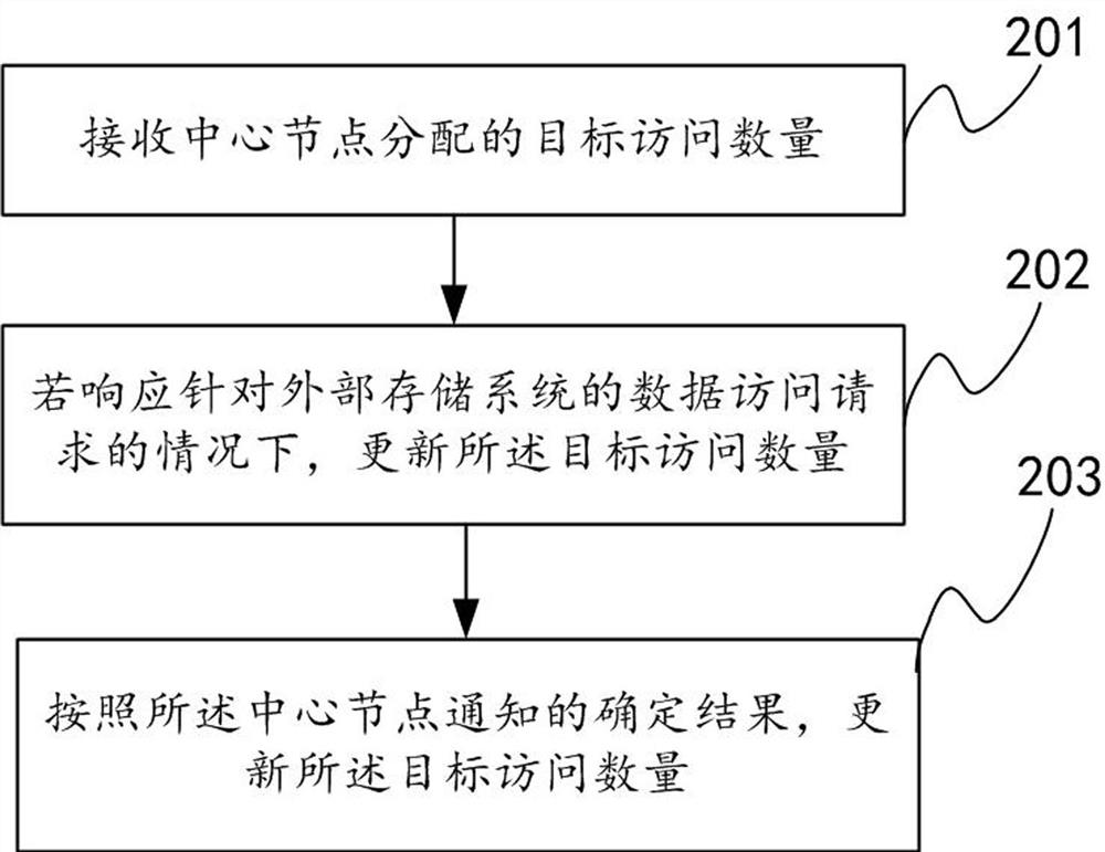 Control method, data processing method, data access method and computing device