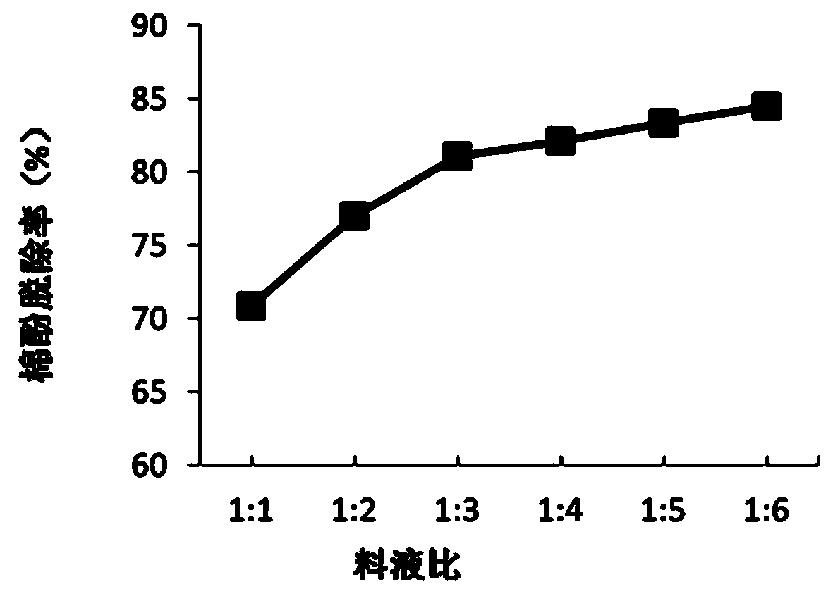 Preparation method of cottonseed protein