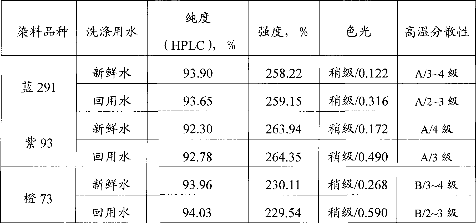 Technique for reclaiming waste water of azoic dye production