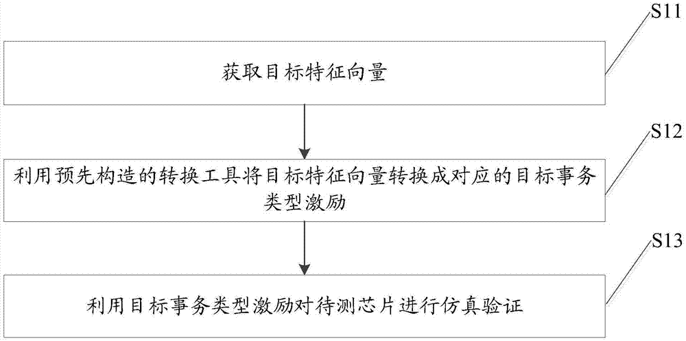 Transaction type excitation based verification method