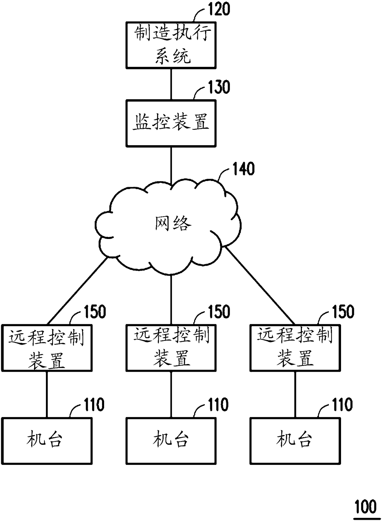 Machine automatic management system and method thereof