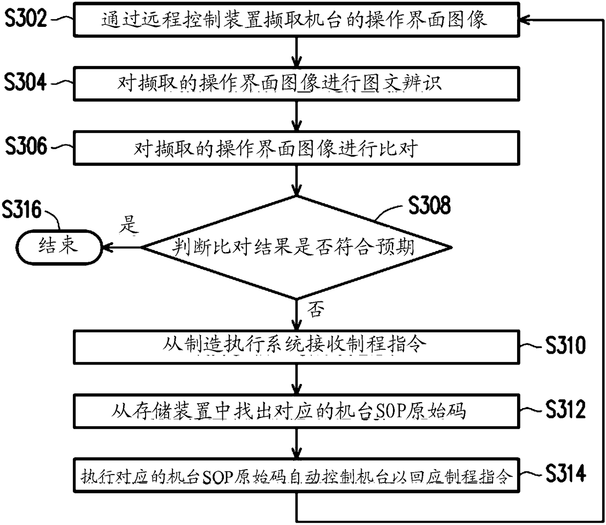 Machine automatic management system and method thereof