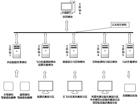 A simulation platform for prototype verification of aircraft cockpit display system design