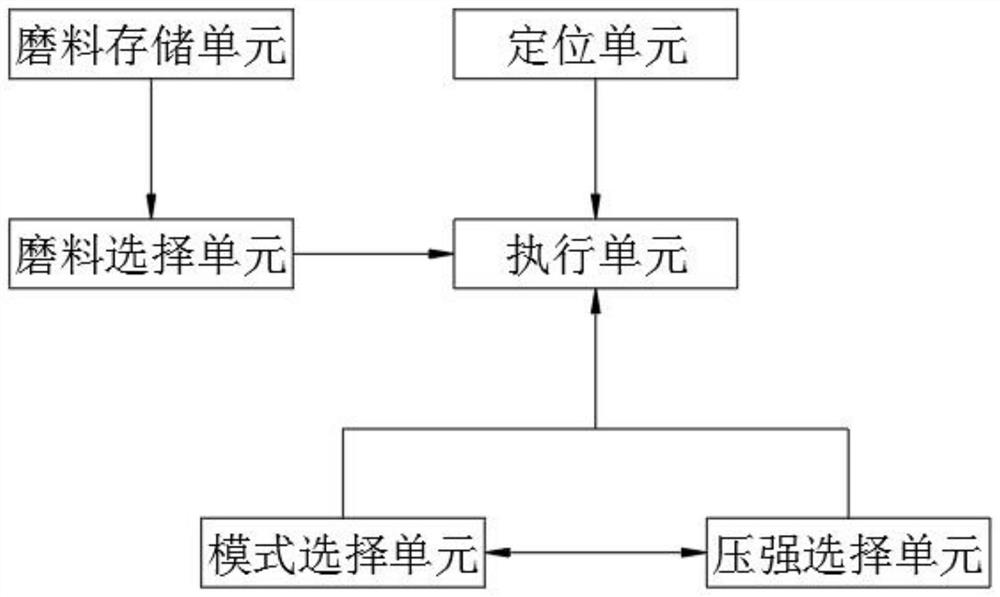 Ultra-short radius horizontal well open hole hydraulic sand blasting deep penetration system and penetration method