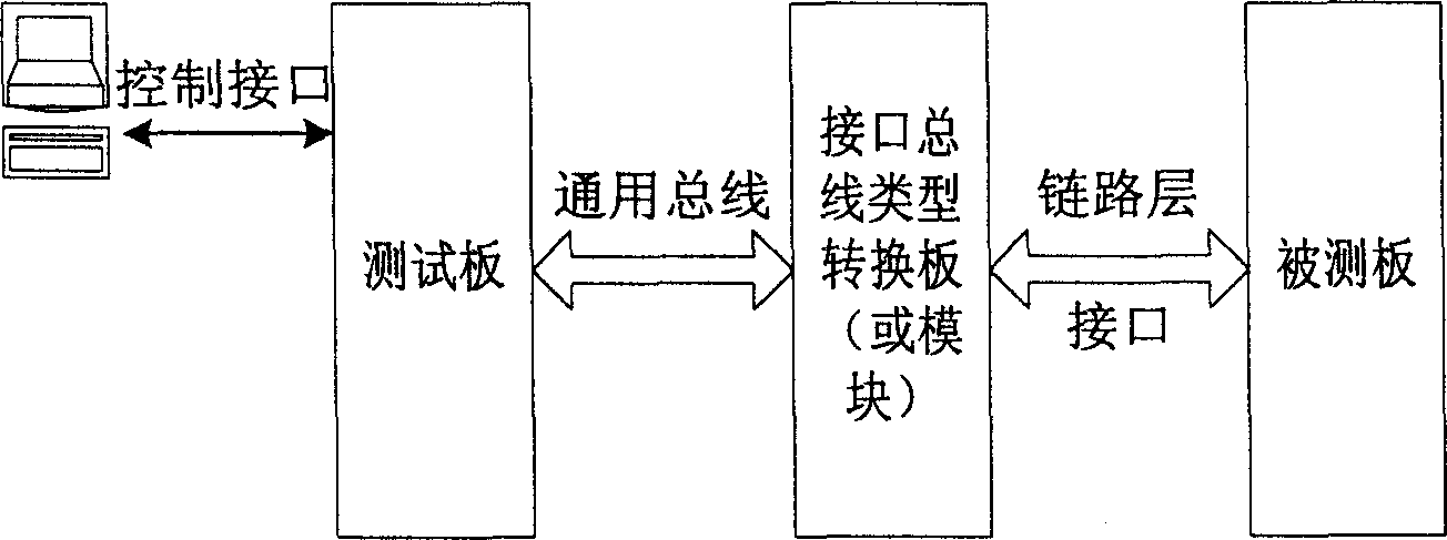 Universal testing method for broad band product interface single board