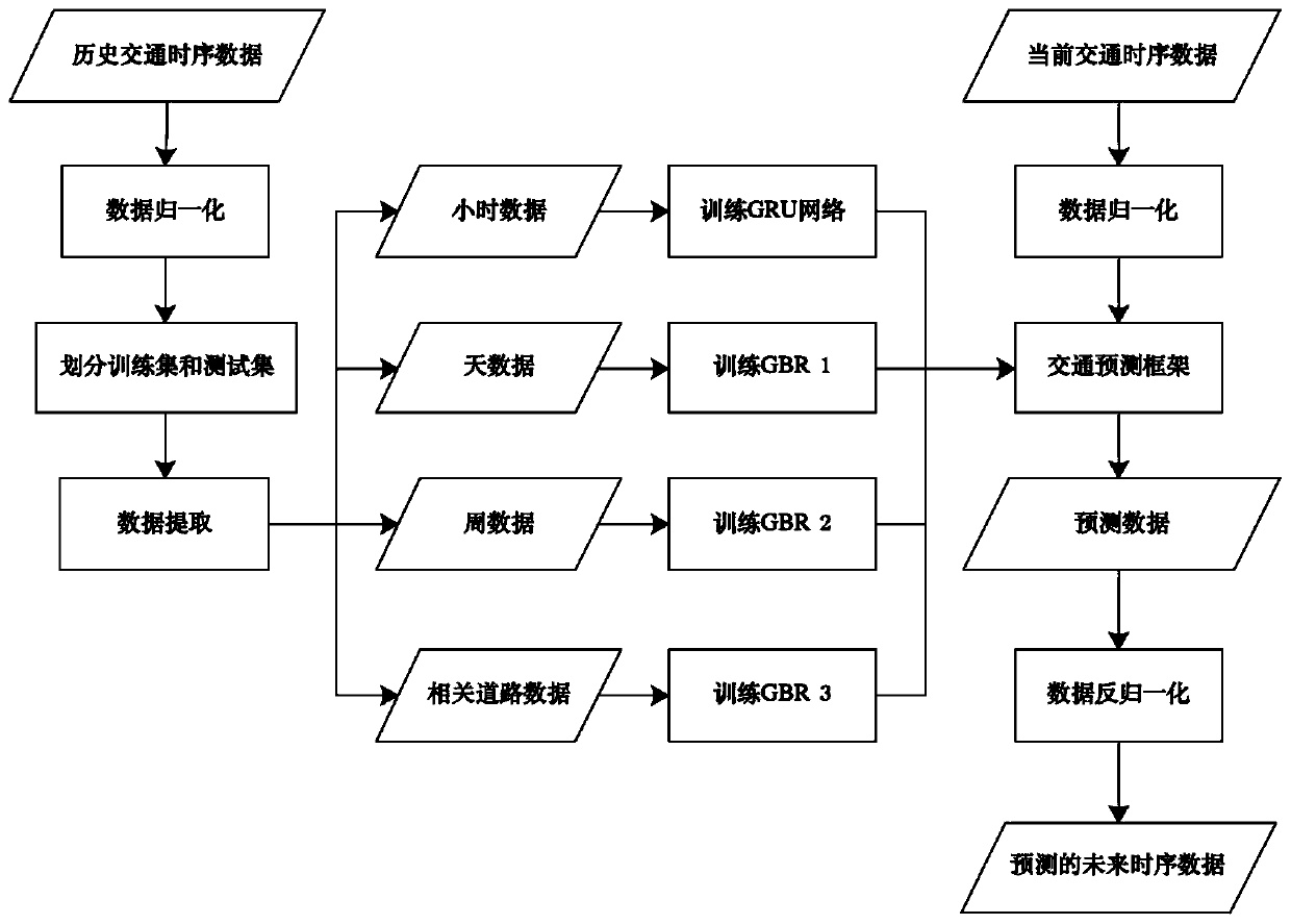 A traffic time sequence prediction method based on a gating network and gradient lifting regression