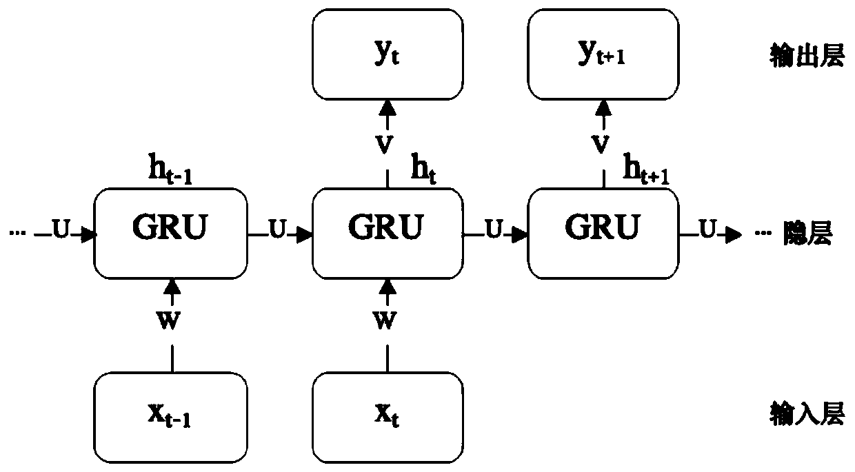 A traffic time sequence prediction method based on a gating network and gradient lifting regression