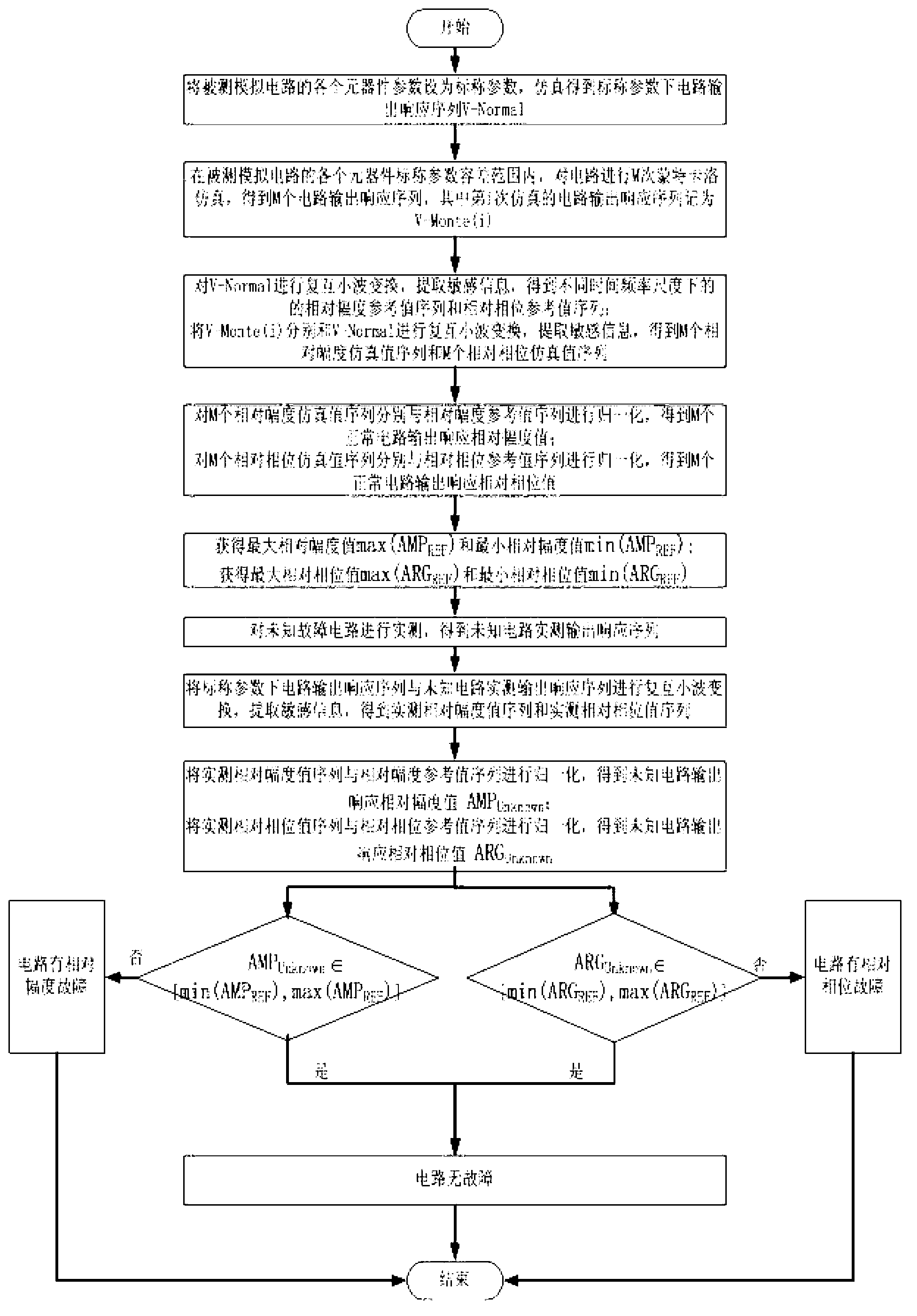 Fault detection method of analog circuit