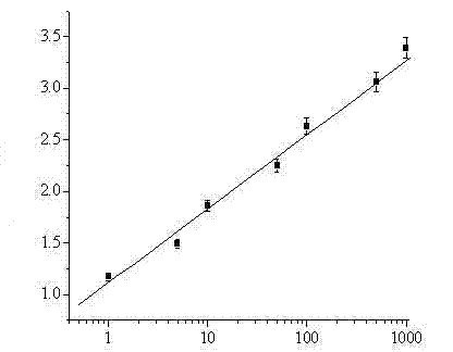 Biosensor for detecting streptomycin based on aptamer and preparation method of biosensor