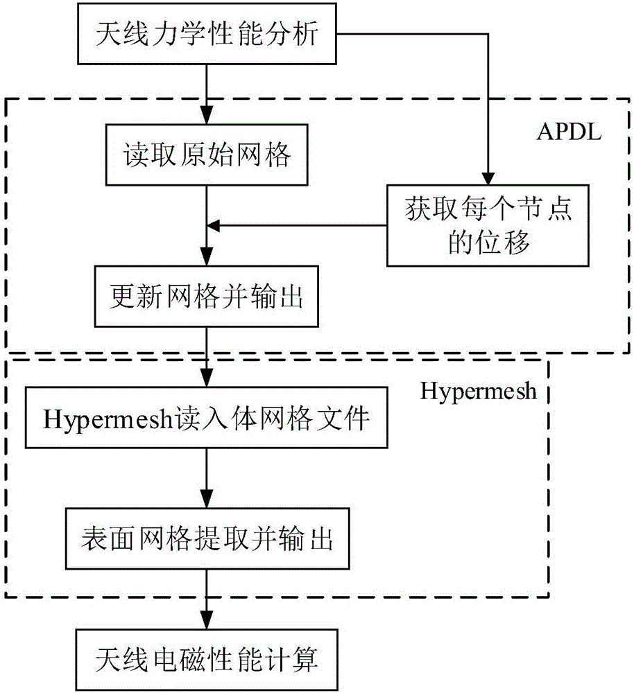 Mesh transfer-based antenna electromechanical coupling method