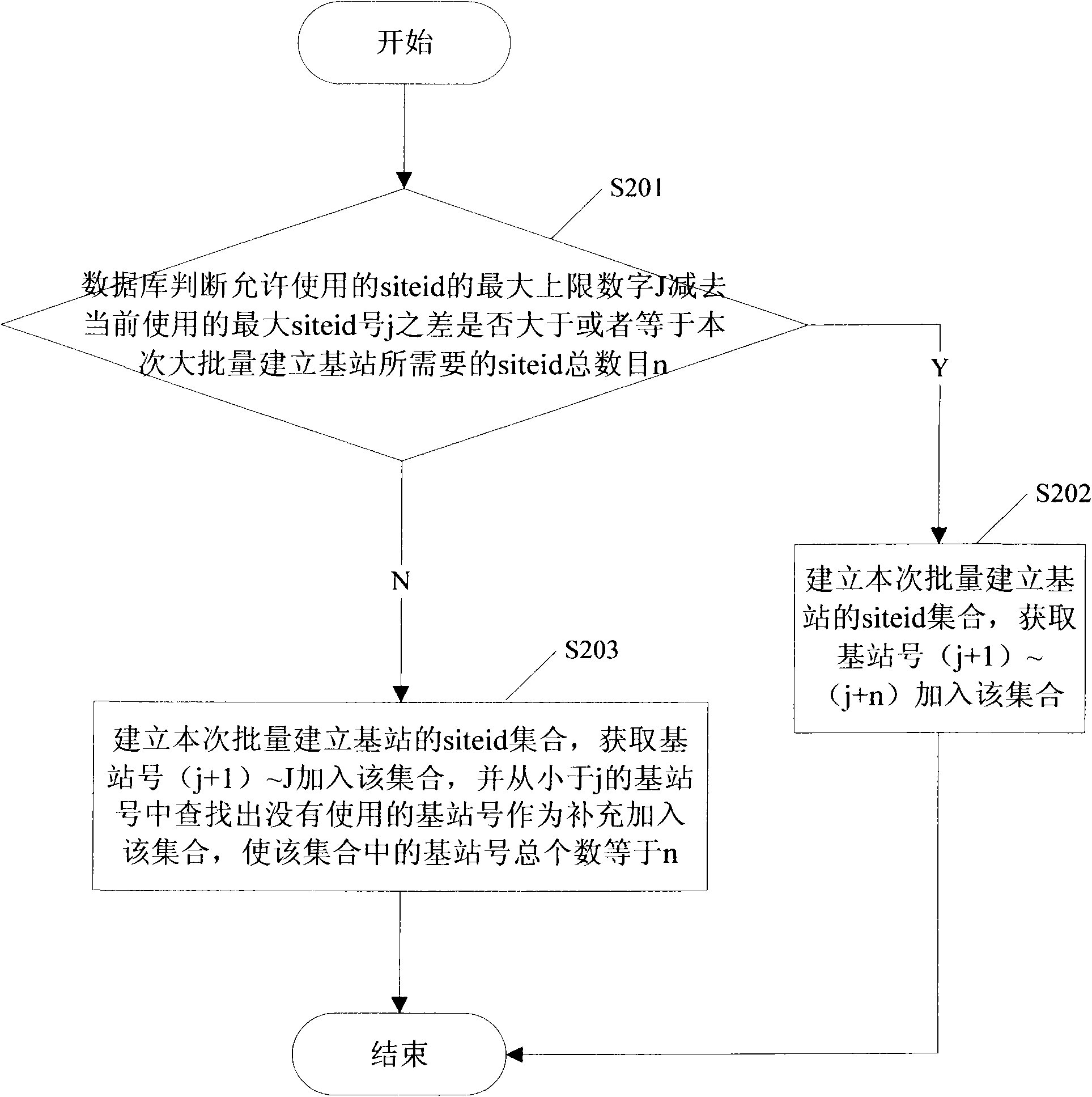 Method and system for mass base station establishment