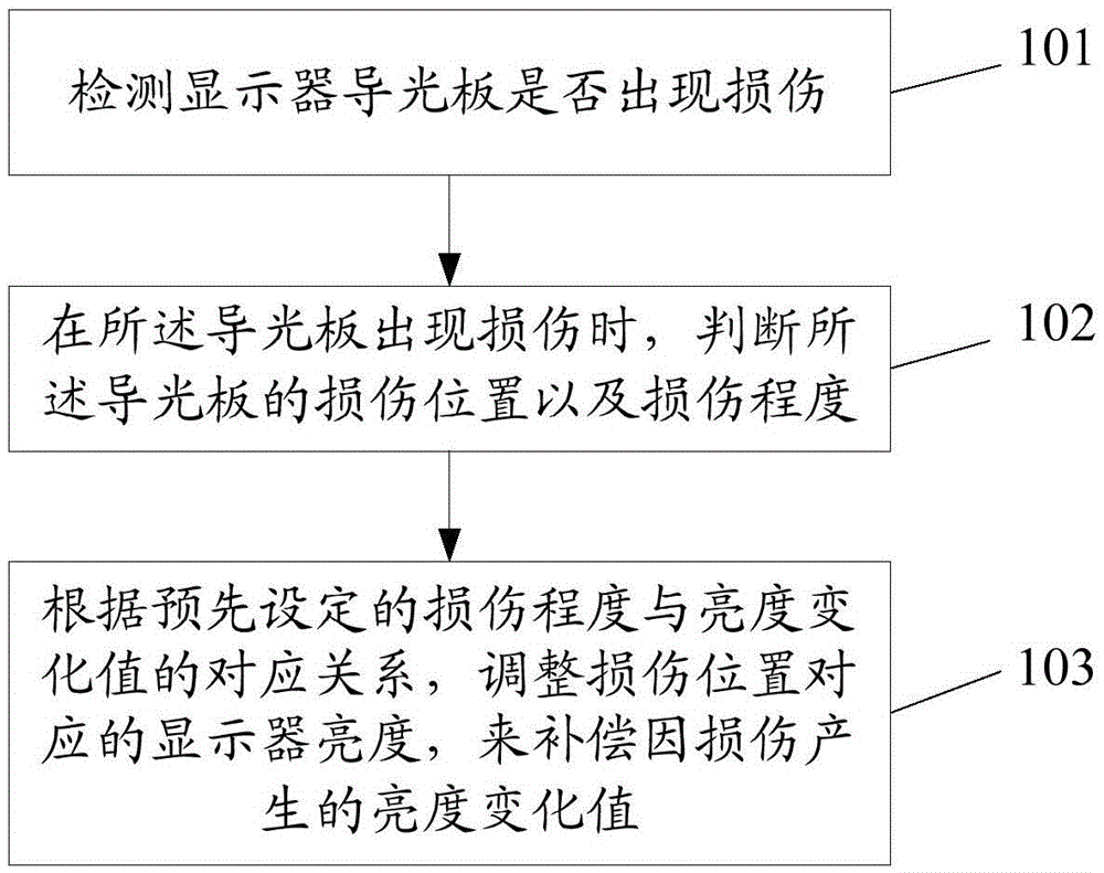 Display brightness adjusting method, testing method and device and display testing equipment