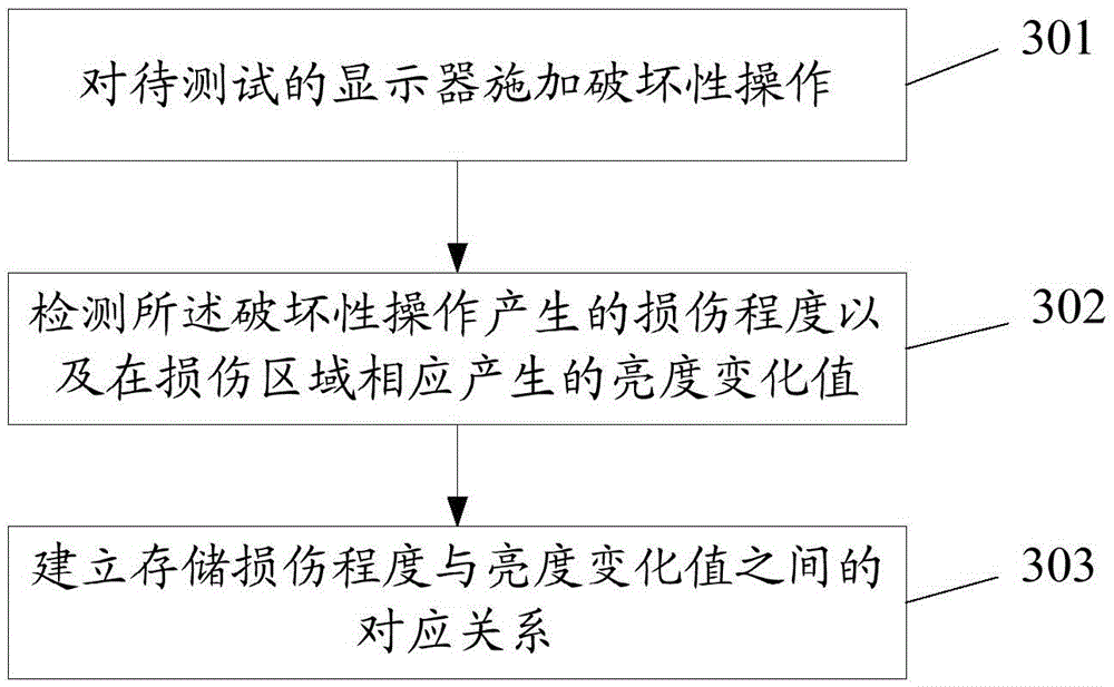 Display brightness adjusting method, testing method and device and display testing equipment