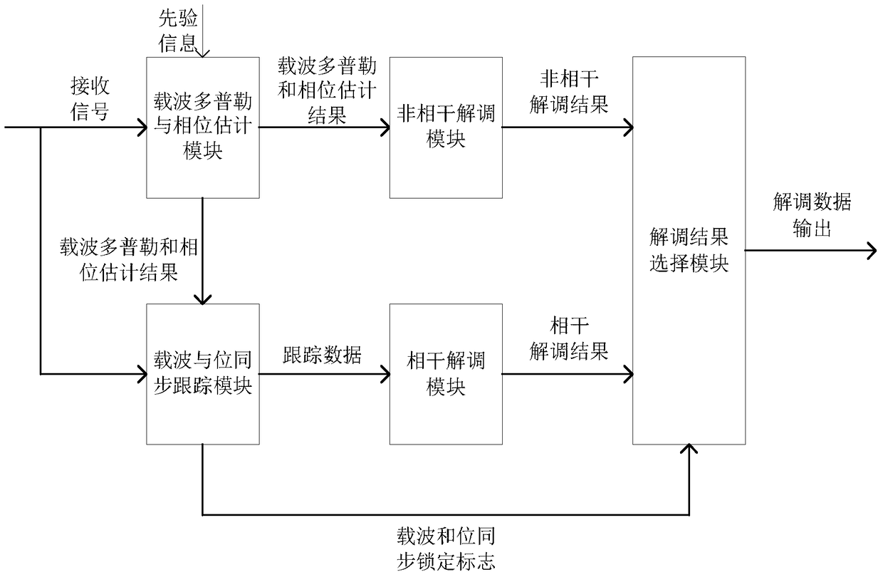 Demodulation method to prevent data loss in transmission link