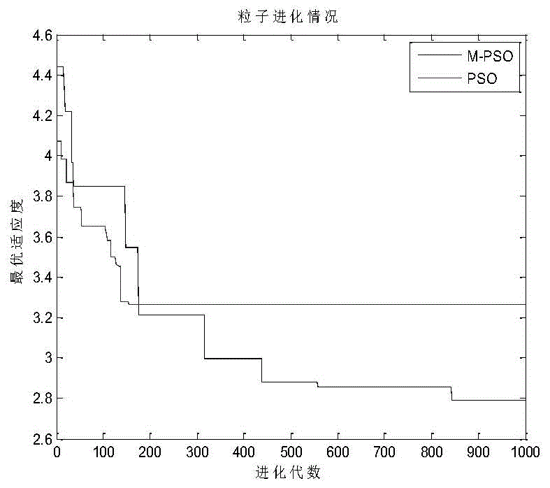 An Optimal Method for Target Allocation Based on Population Explosion Particle Swarm Algorithm