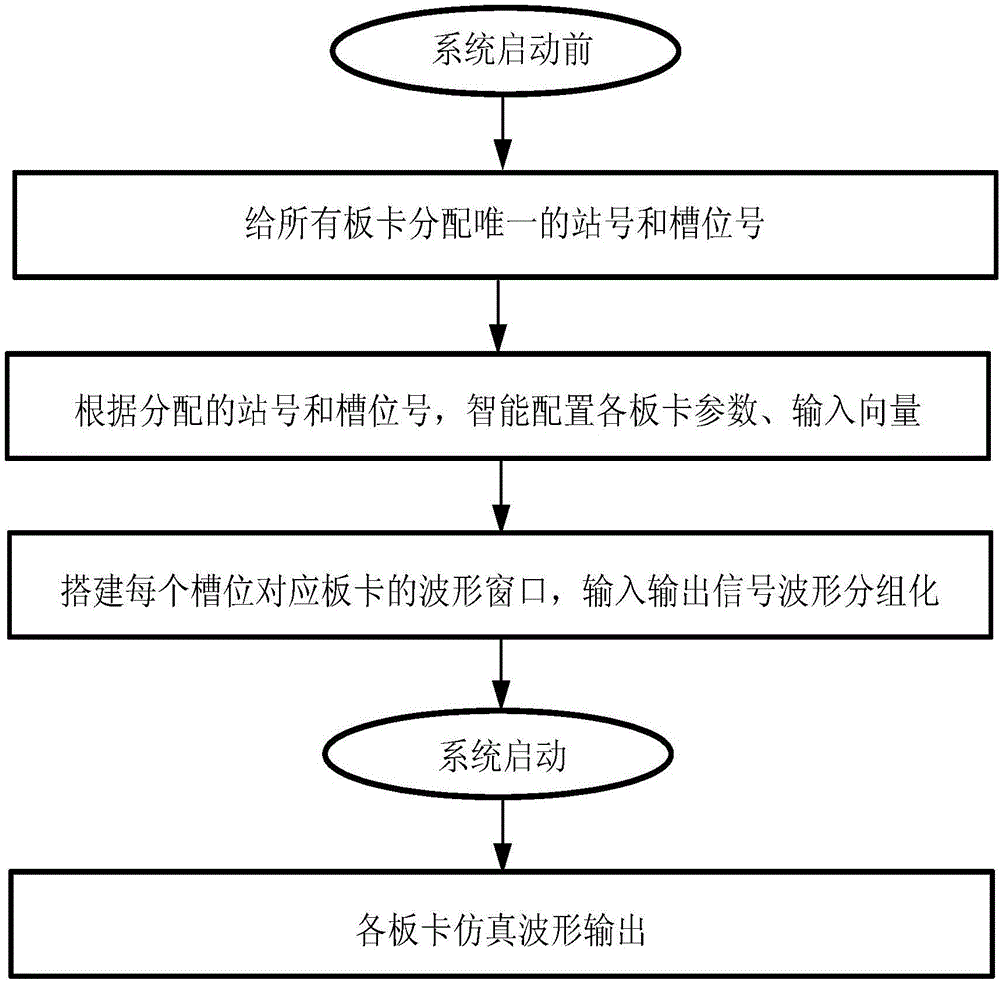 Realizing method for nuclear safety-level intelligent simulation verification platform based on FPGA technology