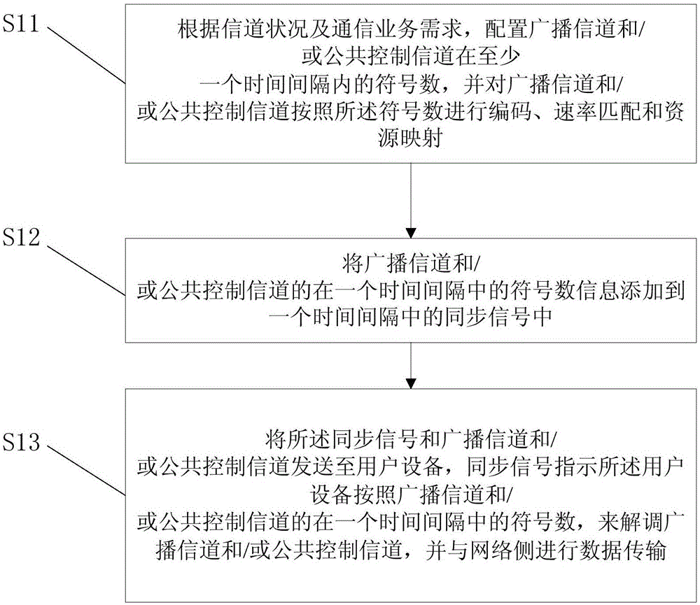 Synchronization signal indicating resource method and user equipment