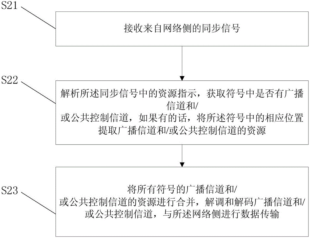 Synchronization signal indicating resource method and user equipment