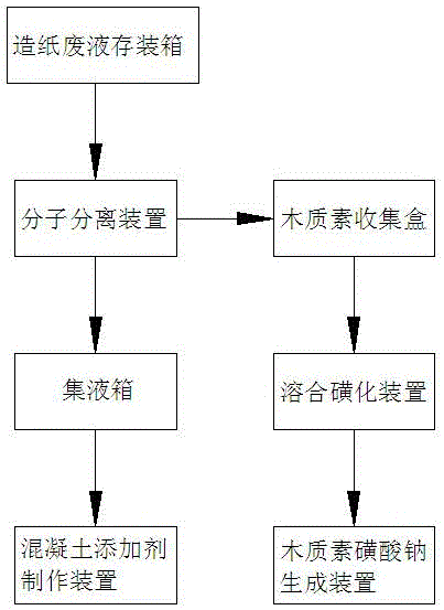 Equipment and production process for producing sodium lignin sulfonate from paper-making sewage